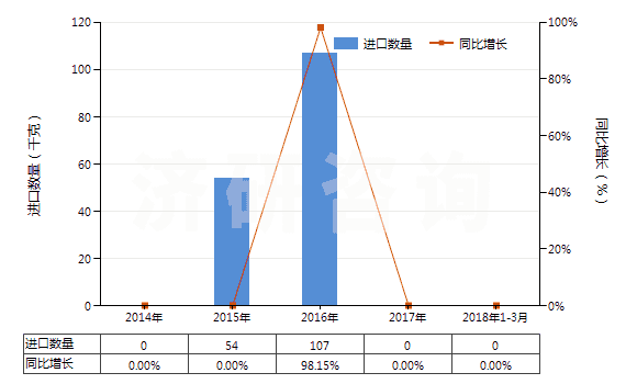 2014-2018年3月中國(guó)三硝基甲苯(TNT)(HS29042040)進(jìn)口量及增速統(tǒng)計(jì)